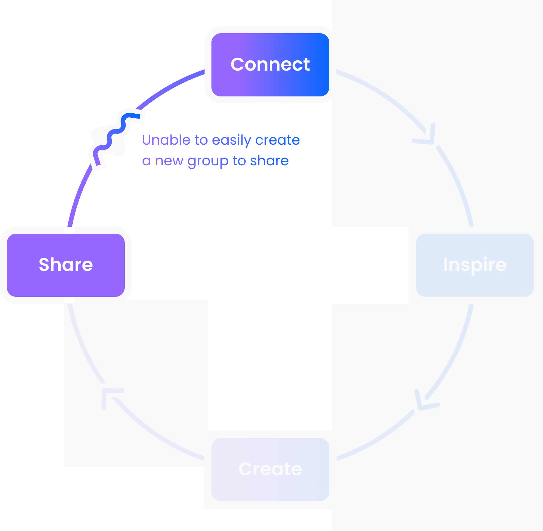 Original Private Sharing flywheel — Share to Connect highlighted