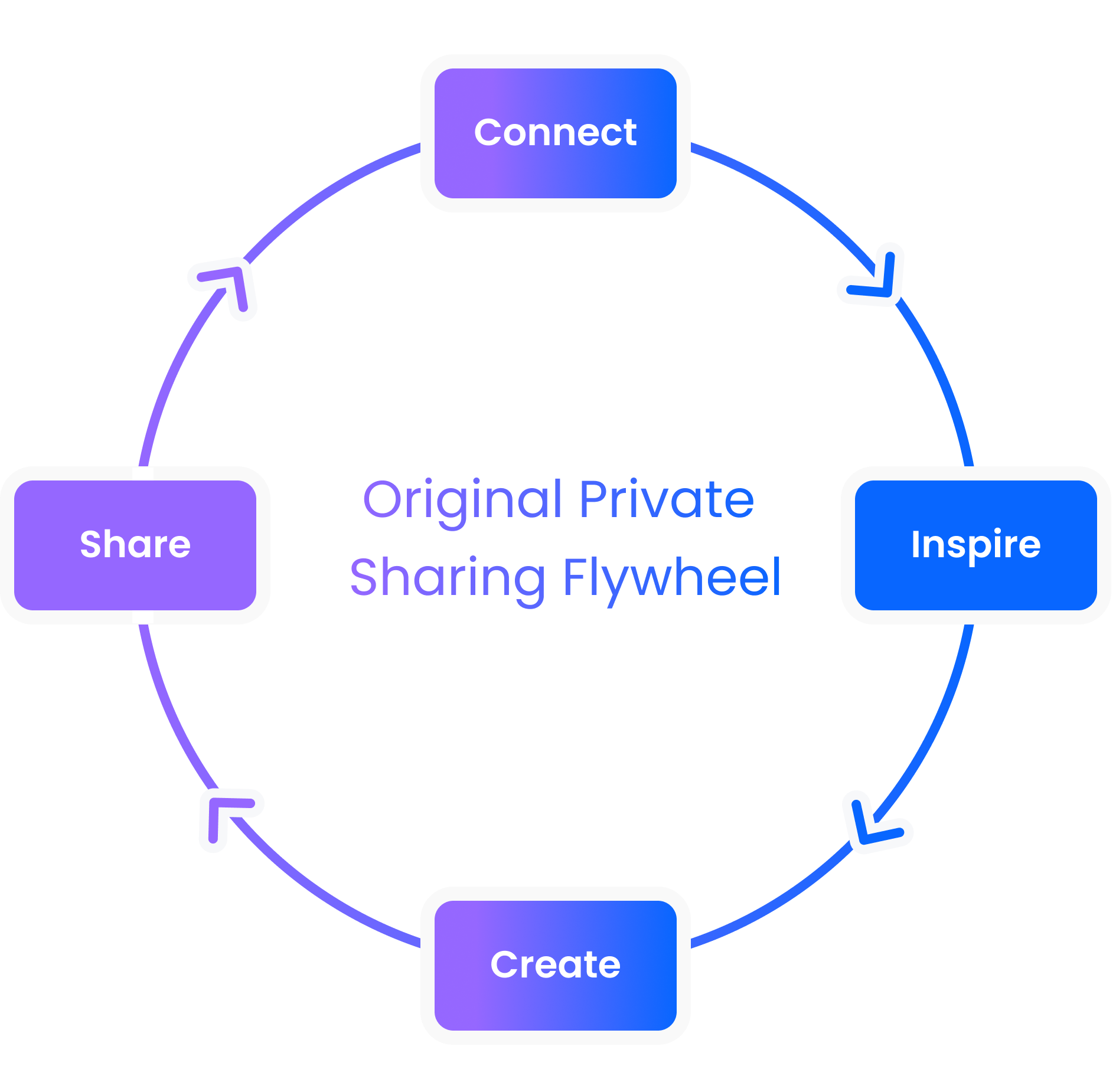 Original Private Sharing flywheel