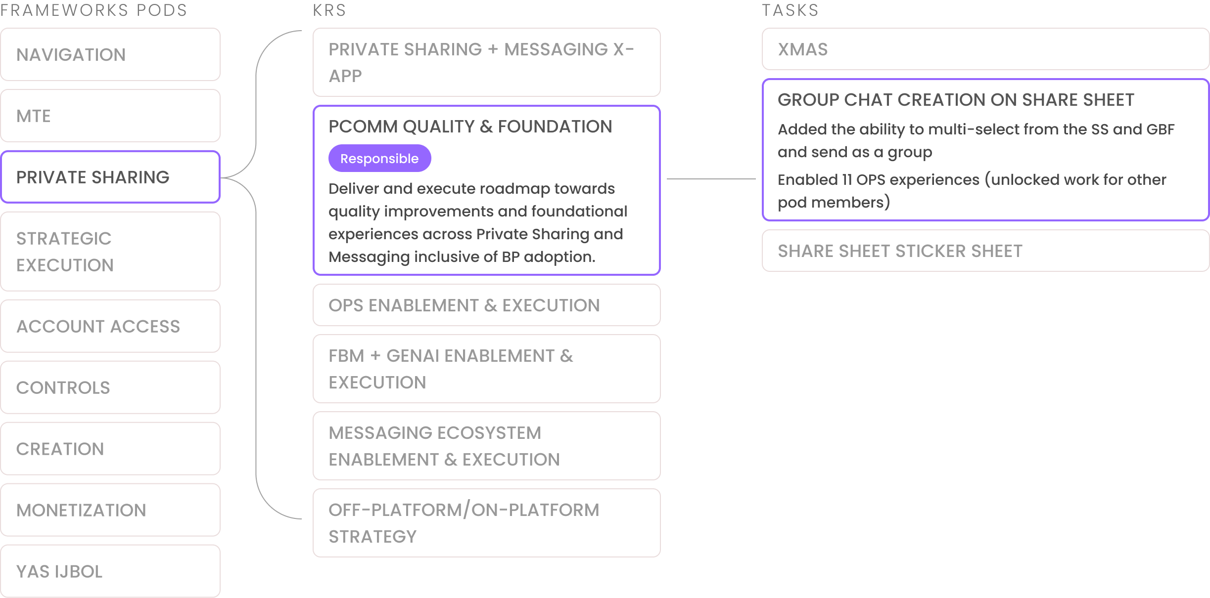 Private Sharing pod structure and my role